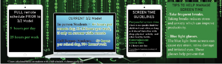 Screen time increases with 3/2 model
